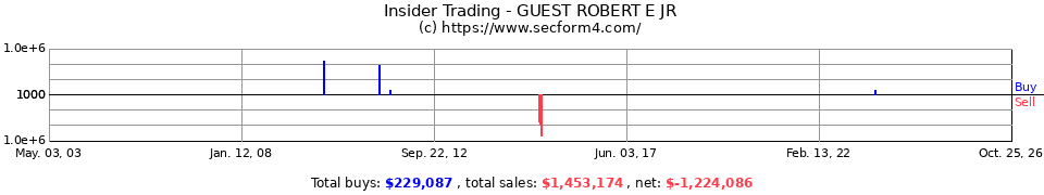 Insider Trading Transactions for Guest Robert E Jr