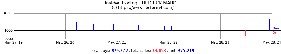 Insider Trading Transactions for HEDRICK MARC H