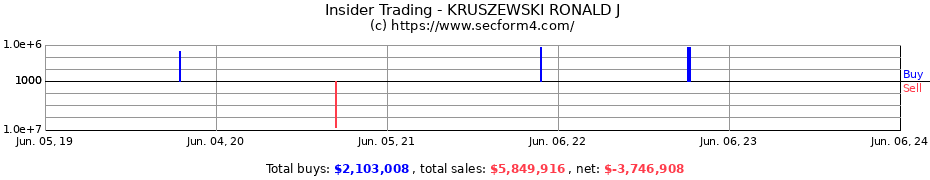 Insider Trading Transactions for KRUSZEWSKI RONALD J