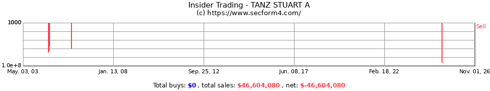 Insider Trading Transactions for Tanz Stuart A