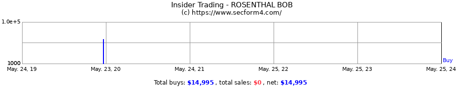 Insider Trading Transactions for ROSENTHAL BOB