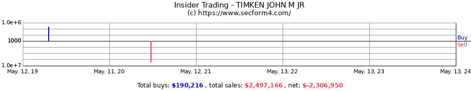 Insider Trading Transactions for TIMKEN JOHN M JR