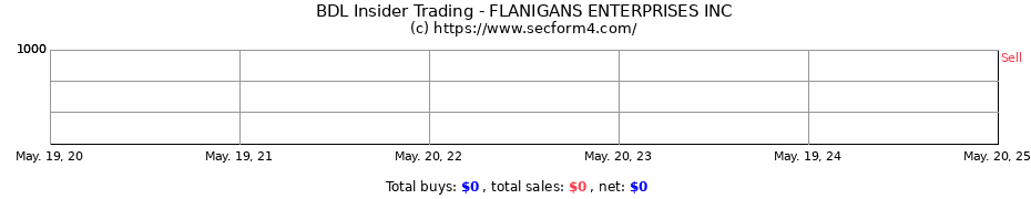 Insider Trading Transactions for FLANIGANS ENTERPRISES INC