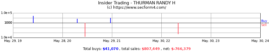 Insider Trading Transactions for THURMAN RANDY H