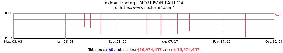 Insider Trading Transactions for Morrison Patricia