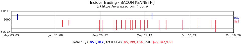 Insider Trading Transactions for Bacon Kenneth J