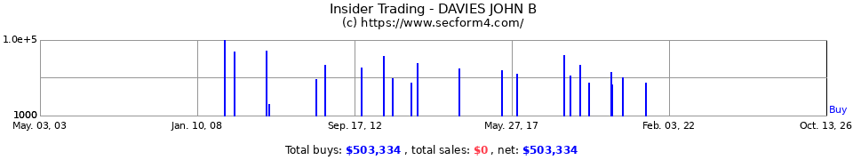 Insider Trading Transactions for Davies John B
