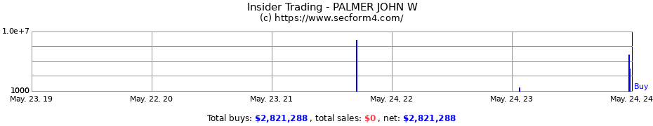 Insider Trading Transactions for PALMER JOHN W