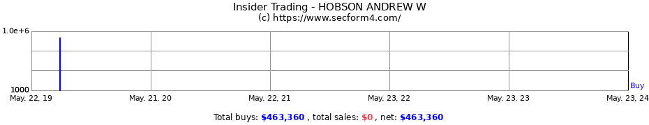 Insider Trading Transactions for HOBSON ANDREW W