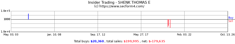 Insider Trading Transactions for Shenk Thomas E