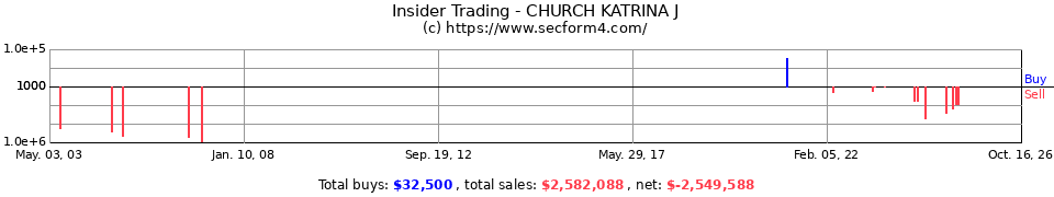 Insider Trading Transactions for Church Katrina J