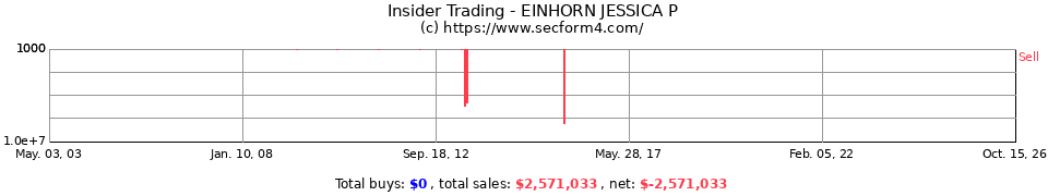 Insider Trading Transactions for Einhorn Jessica P
