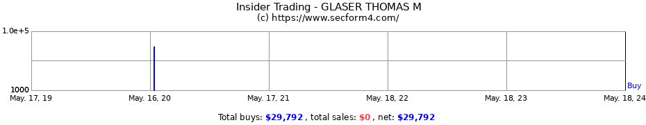 Insider Trading Transactions for GLASER THOMAS M