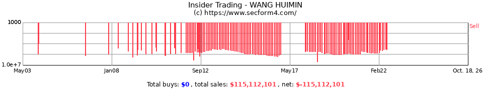 Insider Trading Transactions for Wang Huimin