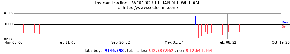 Insider Trading Transactions for Woodgrift Randel William