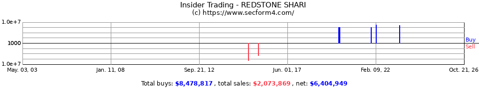 Insider Trading Transactions for Redstone Shari