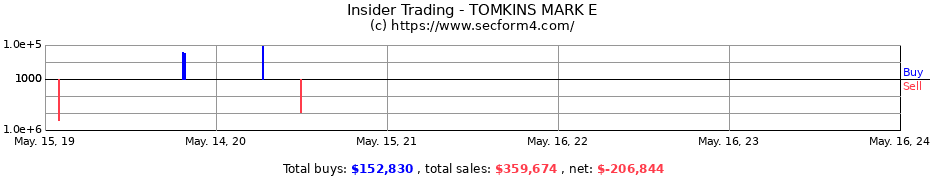Insider Trading Transactions for TOMKINS MARK E