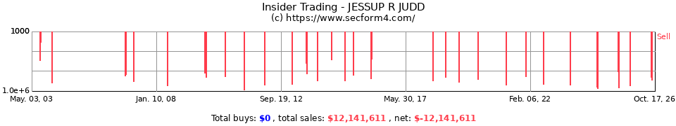 Insider Trading Transactions for Jessup R Judd