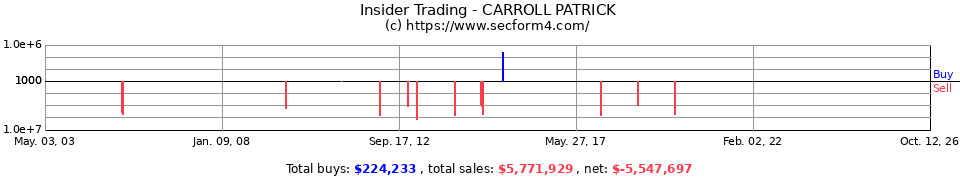 Insider Trading Transactions for Carroll Patrick