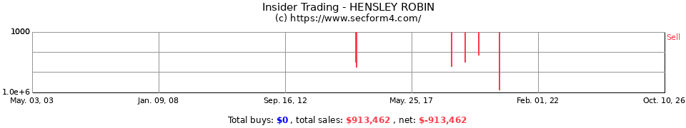Insider Trading Transactions for Hensley Robin