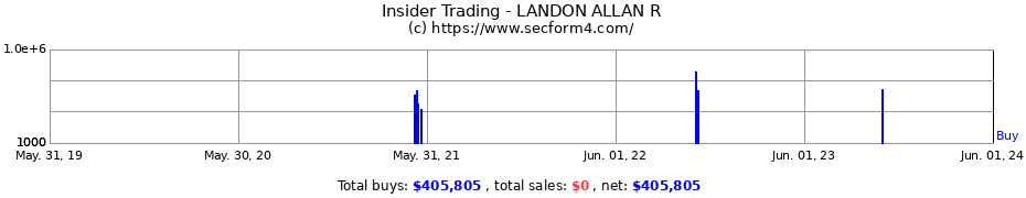 Insider Trading Transactions for LANDON ALLAN R