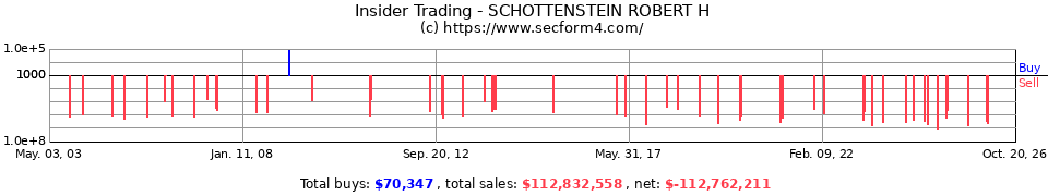 Insider Trading Transactions for Schottenstein Robert H