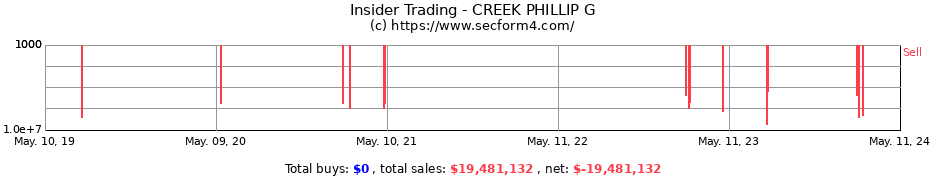 Insider Trading Transactions for CREEK PHILLIP G