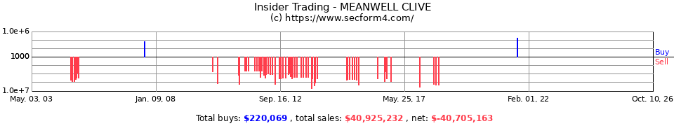 Insider Trading Transactions for Meanwell Clive