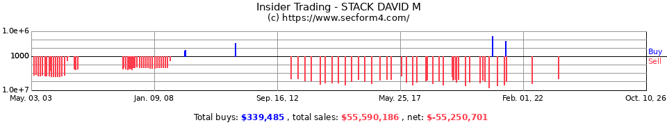 Insider Trading Transactions for Stack David M