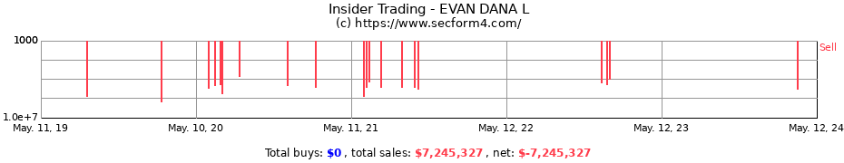 Insider Trading Transactions for EVAN DANA L