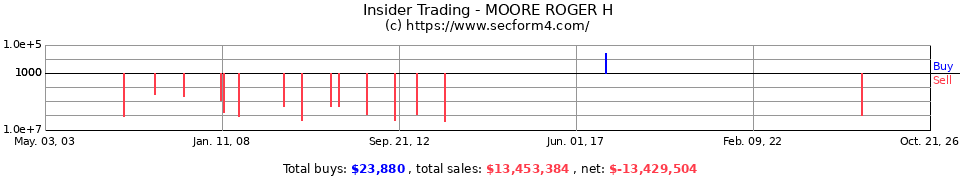 Insider Trading Transactions for Moore Roger H