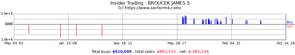 Insider Trading Transactions for Broucek James S