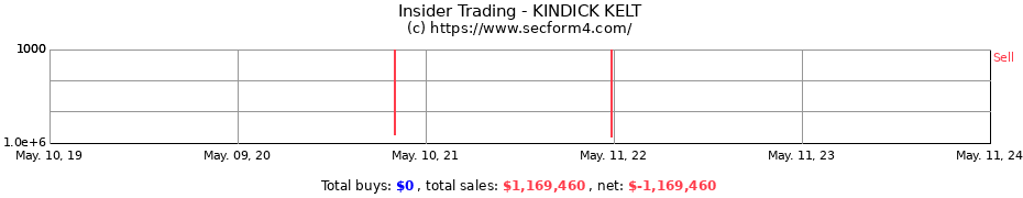 Insider Trading Transactions for KINDICK KELT