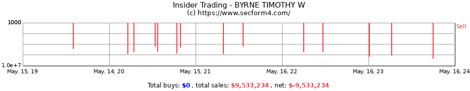 Insider Trading Transactions for BYRNE TIMOTHY W