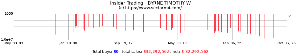 Insider Trading Transactions for Byrne Timothy W