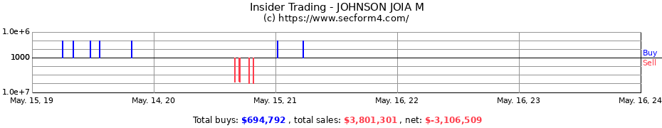 Insider Trading Transactions for JOHNSON JOIA M