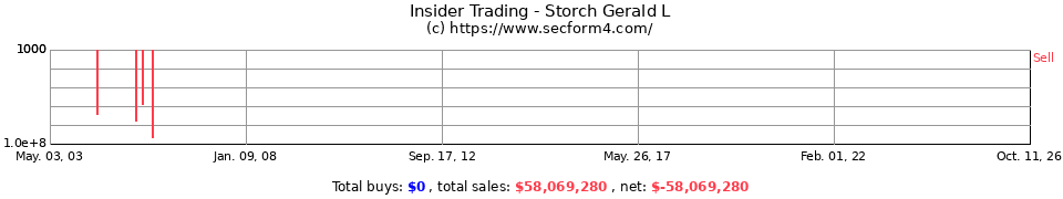 Insider Trading Transactions for Storch Gerald L