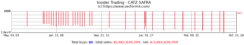 Insider Trading Transactions for Catz Safra
