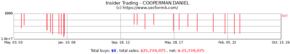 Insider Trading Transactions for Cooperman Daniel