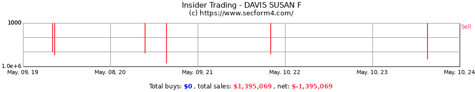 Insider Trading Transactions for DAVIS SUSAN F
