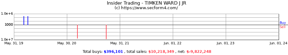Insider Trading Transactions for TIMKEN WARD J JR