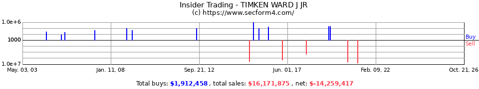 Insider Trading Transactions for Timken Ward J Jr
