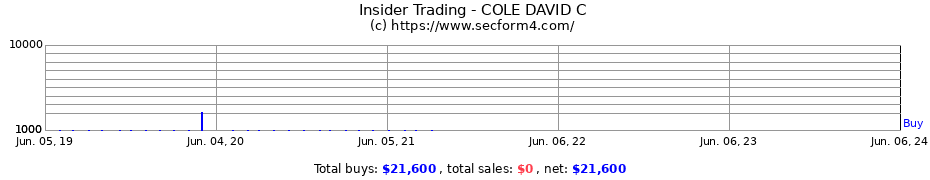 Insider Trading Transactions for COLE DAVID C