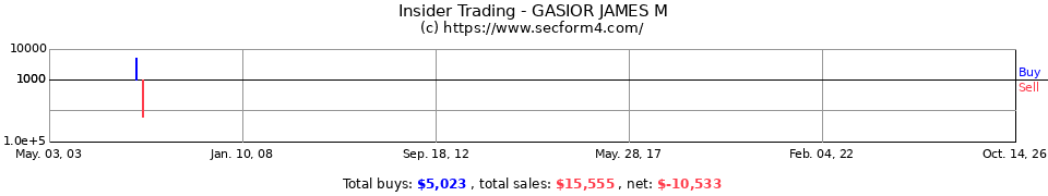Insider Trading Transactions for Gasior James M