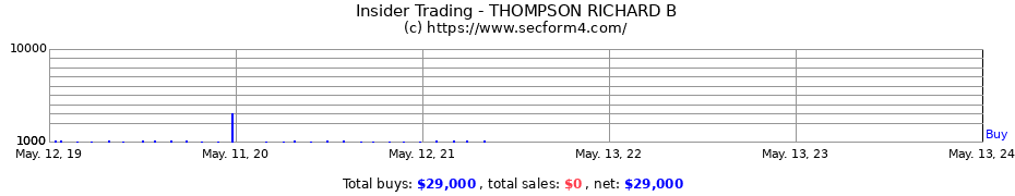 Insider Trading Transactions for THOMPSON RICHARD B