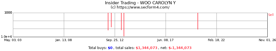 Insider Trading Transactions for Woo Carolyn Y