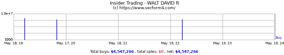 Insider Trading Transactions for WALT DAVID R