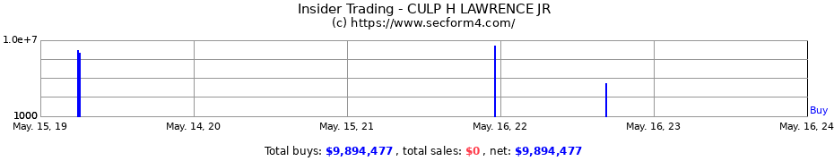 Insider Trading Transactions for CULP H LAWRENCE JR