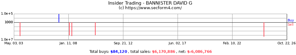 Insider Trading Transactions for Bannister David G