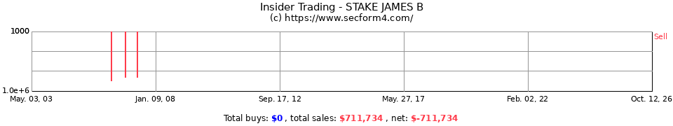 Insider Trading Transactions for Stake James B
